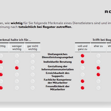 Ein Praxis Beispiel der Rogator AG zeigt eine Doppelmatrix wo Produkteigenschaften wie die Freundlichkeit der Mitarbeitenden anhand Wichtigkeit und Gültigkeit bewertet wird.