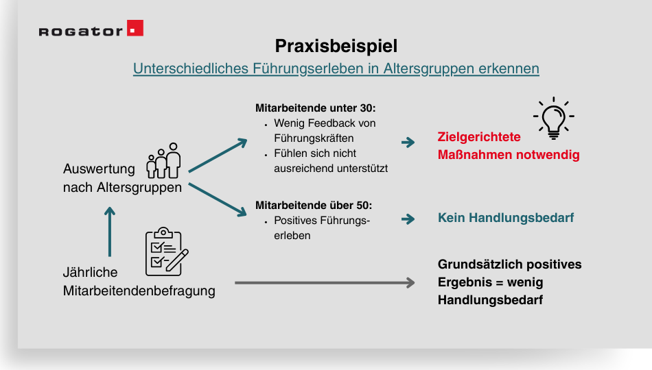 Praxisbeispiel Einbezug soziodemografischer Daten bei Mitarbeiterbefragungen und Rückschlüsse
