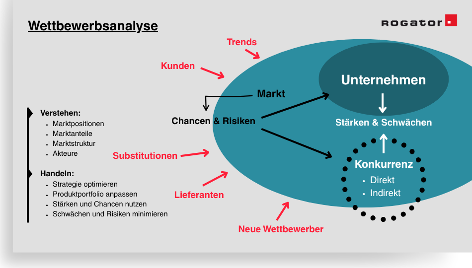 Infografik Wettbewerbsanalyse: Das Beobachten und Verstehen des Unternehmensumfelds ist essenziell für die langfristige Wettbewerbsfähigkeit.