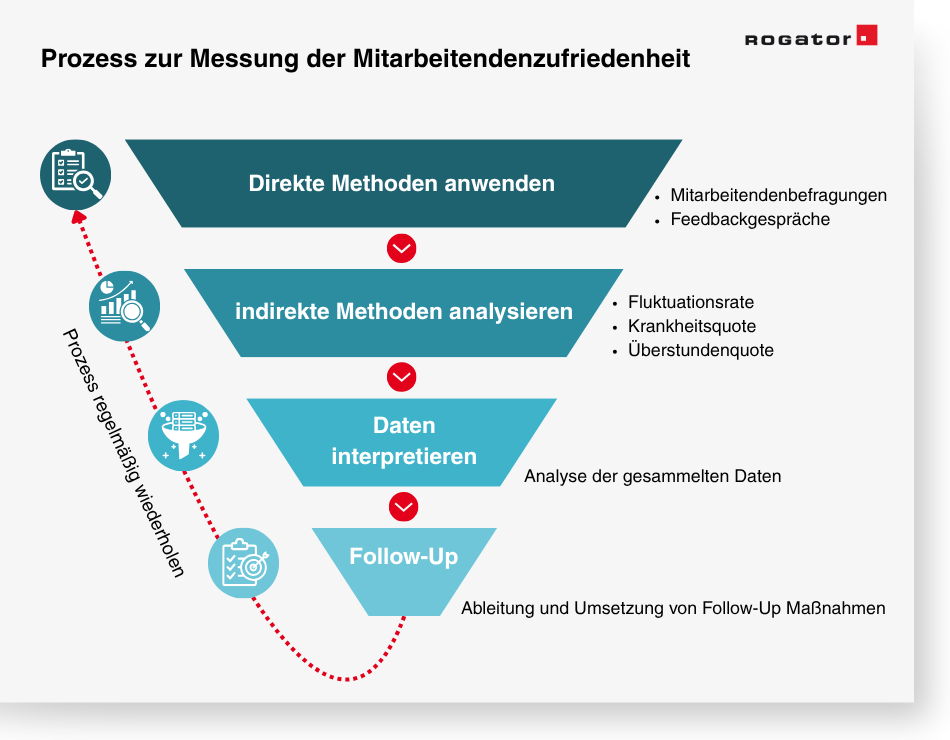 Prozess Zur Messung der Mitarbeiterzufriedenheit
