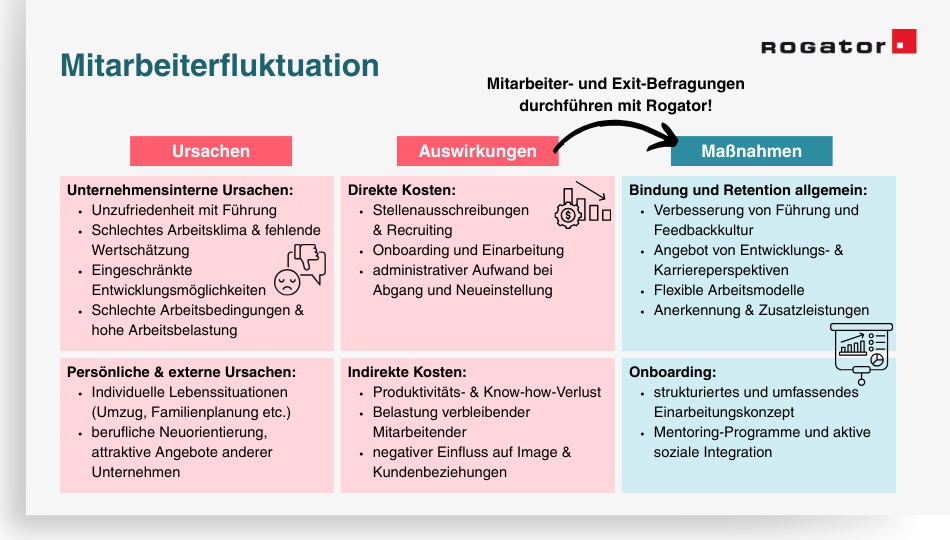 Infografik mit den Ursachen, Auswirkungen und Maßnahmen für Mitarbeiterfluktuation schematisch erklärt