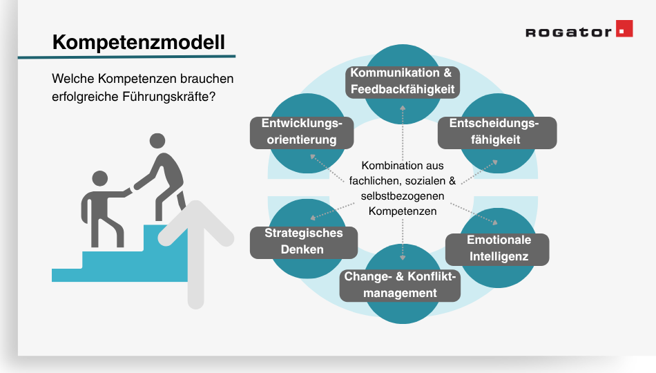 Kompetenzmodell der Führungkräfteentwicklung und deren Dimensionen