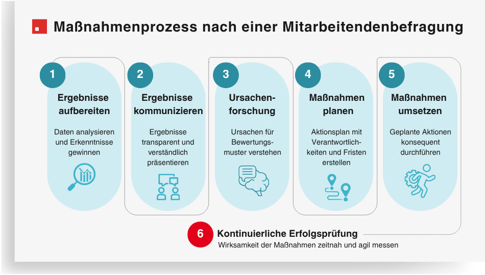 Maßnahmenprozess nach einer Mitarbeiterbefragung