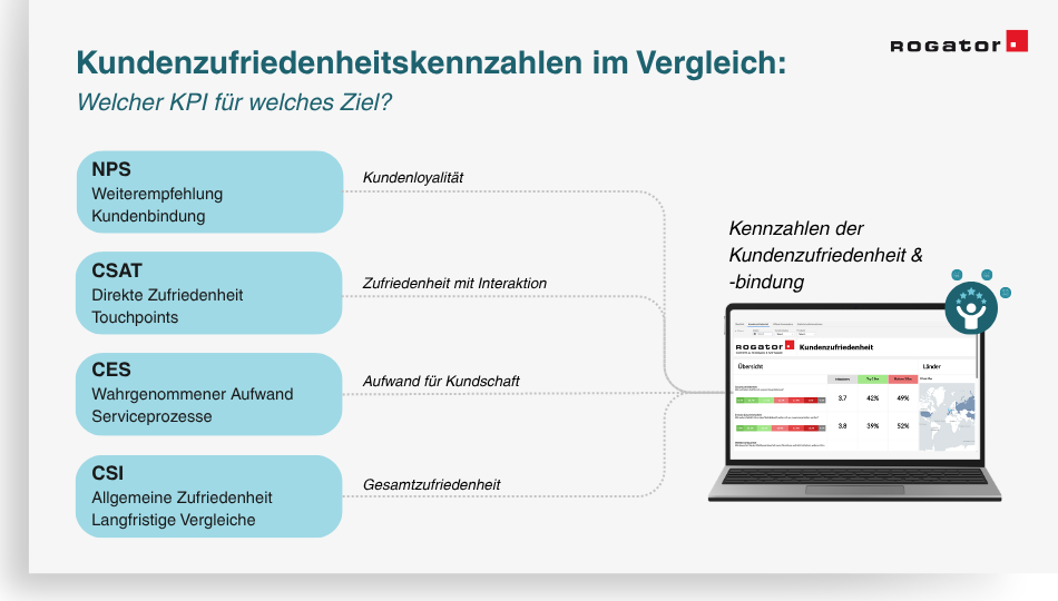 Entscheidungsbaum Kennzahlen der Kundenzufriedenheit