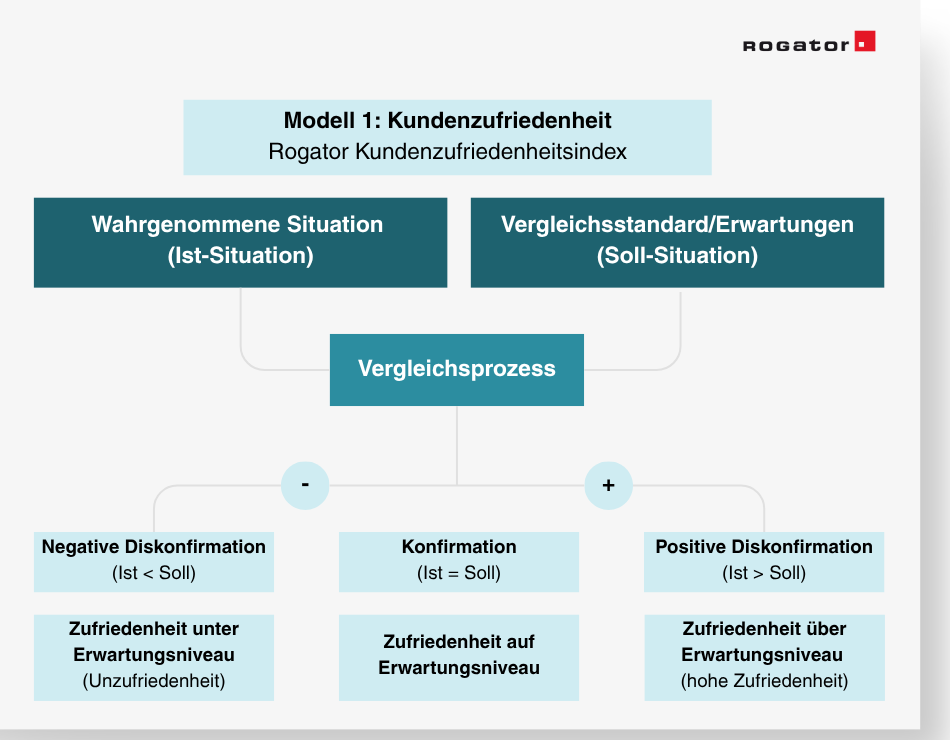 Schaubild zur Erklärung des CDM-Paradigmas