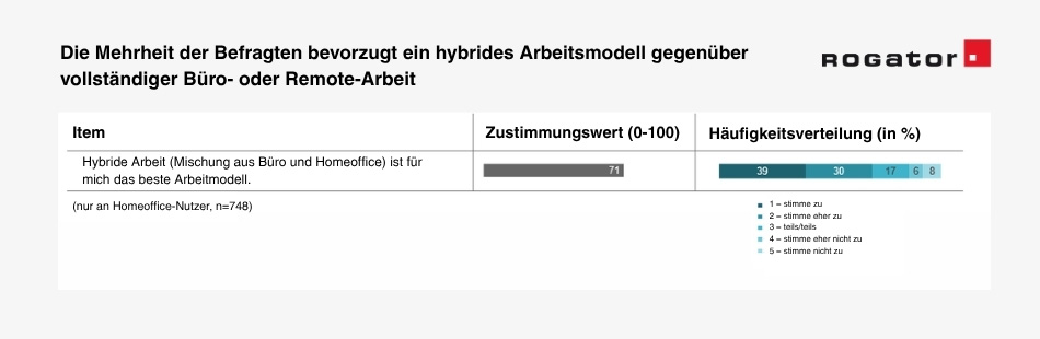 69 % der Befragten stimmen der Aussage zu oder eher zu, dass hybride Arbeit für sie das beste Arbeitsmodell ist.