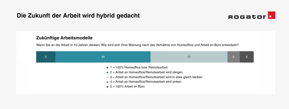 44 % der Befragten erwarten, dass der Anteil von Homeoffice und Remote-Arbeit in den nächsten zehn Jahren steigt.