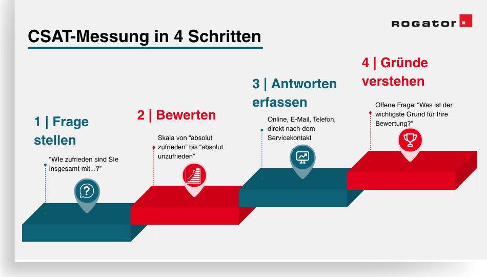 CSAT Messung in 4 Schritten schematisch dargestellt