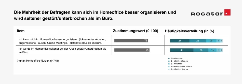 Die Mehrheit der Befragten kann sich im Homeoffice besser organisieren und wir seltener gestört als im Büro
