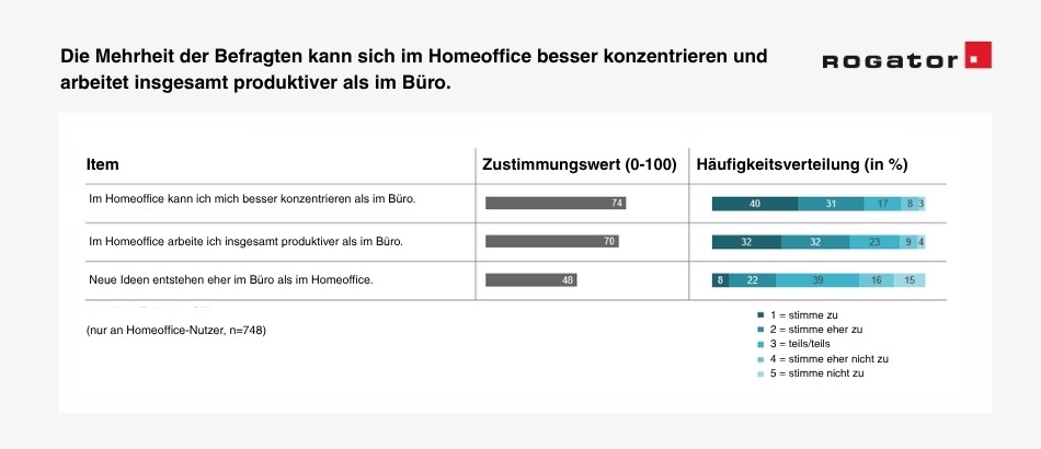 Die Mehrheit der Befragten kann sich im Homeoffice besser konzentrieren und ist produktiver als im Büro