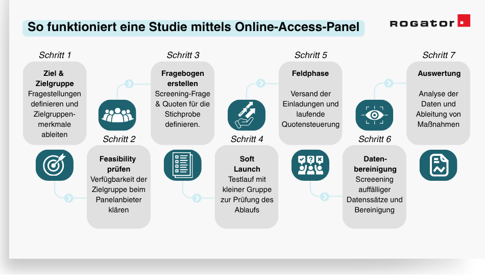 Ablauf einer Online Access Panel Studie schematisch in schritten dargestellt