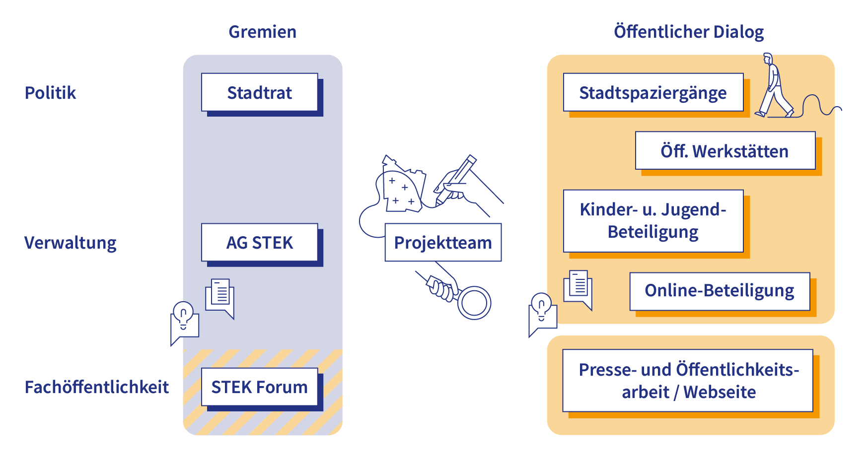 Das Organigramm zeigt die Struktur der Steuerung und Beteiligung im STEK-Prozess. Es umfasst drei Ebenen: Politik, Verwaltung und Fachöffentlichkeit. Darin eingebunden sind drei zentrale Gremien – der Stadtrat, die AG STEK und das STEK-Forum. Im Zentrum steht das Projektteam, das als Schnittstelle fungiert. Zentral sind ebenfalls Formate des öffentlichen Dialogs wie Stadtspaziergänge, öffentliche Werkstätten, Kinder- und Jugendbeteiligung und Online-Beteiligung. Die Presse- und Öffentlichkeitsarbeit begleitet den gesamten Prozess.