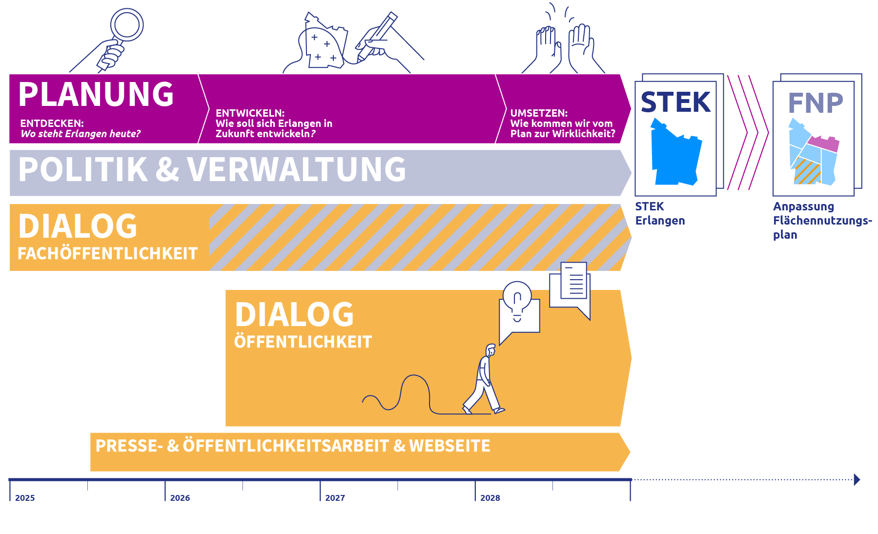 Der Zeitplan des STEK-Prozesses erstreckt sich von 2025 bis 2029 und gliedert sich in fünf horizontale Ebenen: Planung, Politik und Verwaltung, Dialog mit der Fachöffentlichkeit, Dialog mit der Öffentlichkeit sowie Presse- und Öffentlichkeitsarbeit. Am Ende des Prozesses stehen das STEK Erlangen und die Anpassung des Flächennutzungsplans.