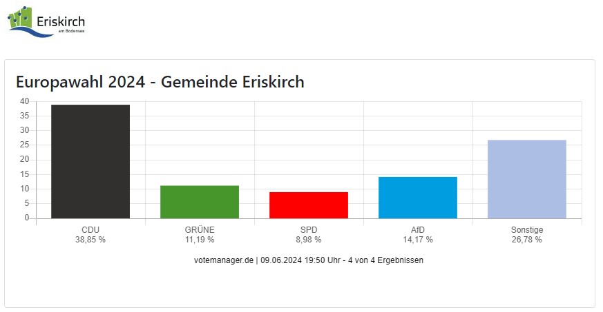 Europawahl: Ergebnisse für Eriskirch