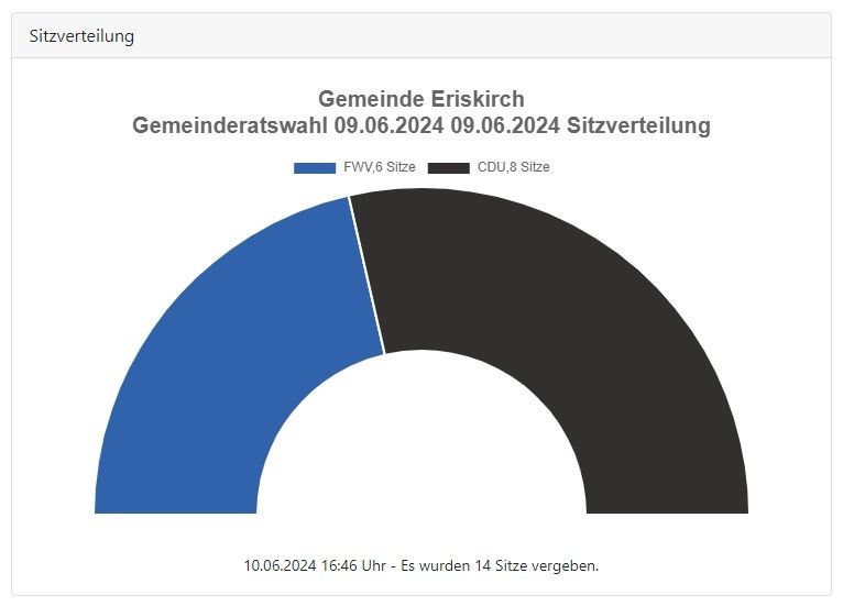 Eriskirch hat gewählt