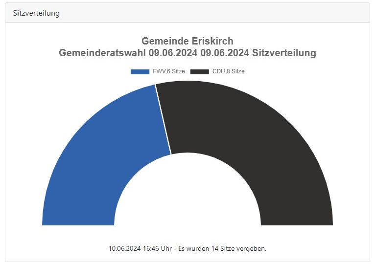 Eriskirch hat gewählt