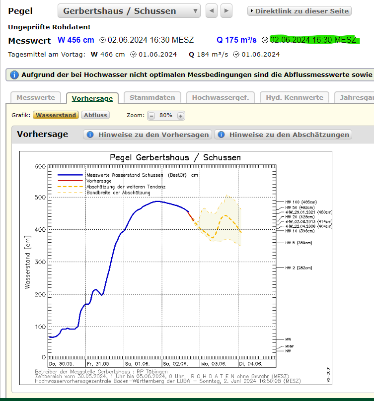 Hochwasser: aktuelle Vorhersage – keine Entwarnung