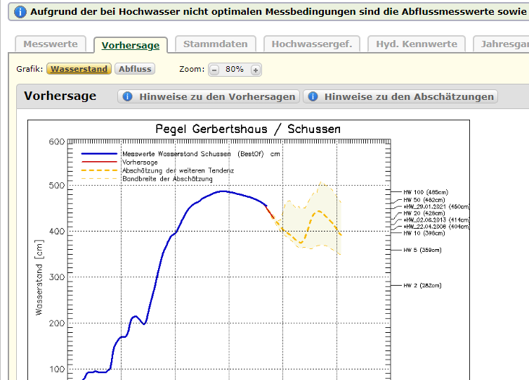 Hochwasser: aktuelle Vorhersage – keine Entwarnung