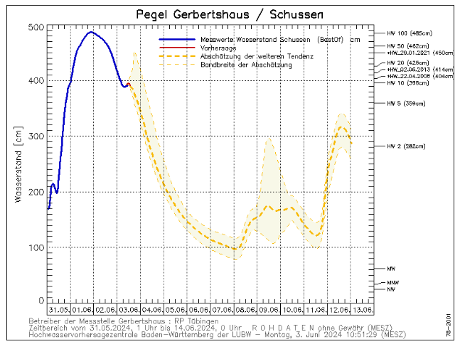 Hochwasser: sinkende Pegelstände