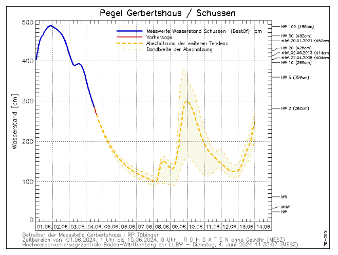 Hochwasser: weiter sinkende Pegelstände