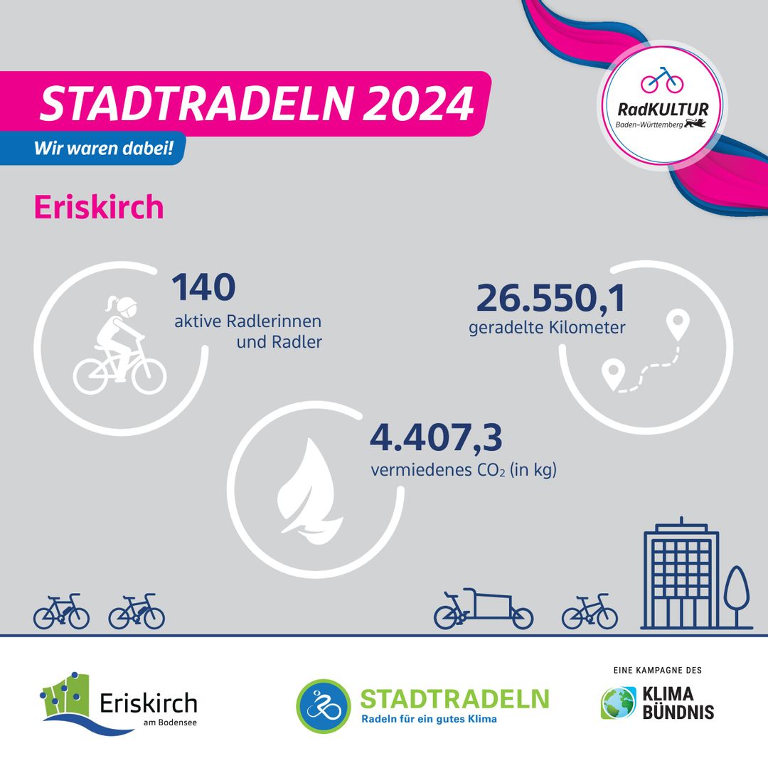 Stadtradeln – Wir waren dabei!