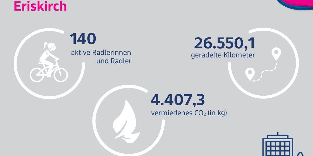 Stadtradeln – Wir waren dabei!