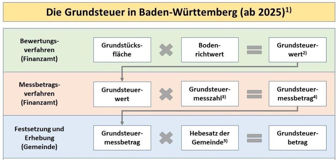 Grundsteuerreform 2025: „Ein Satz zum Hebesatz“