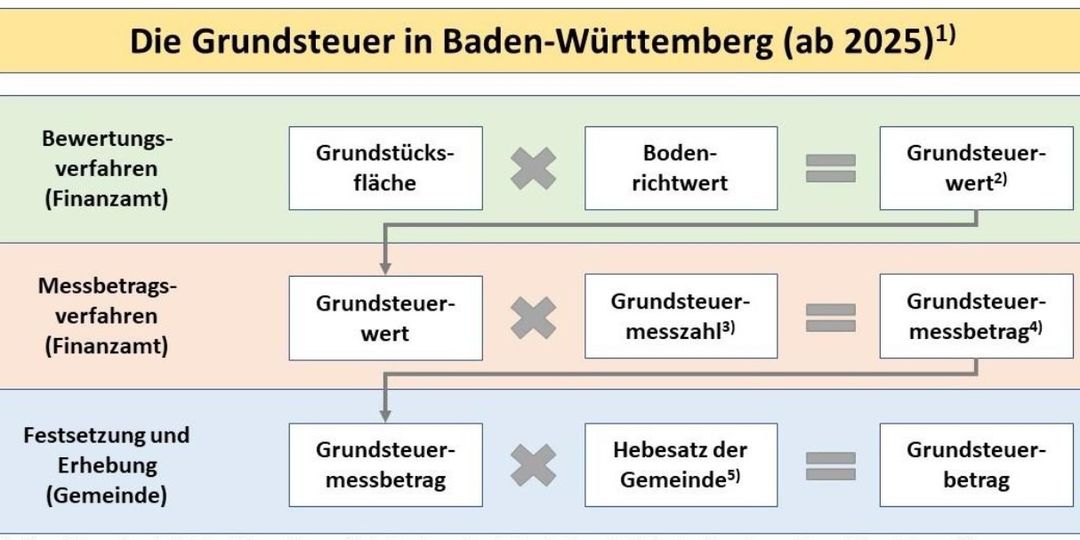 Grundsteuerreform 2025: „Ein Satz zum Hebesatz“