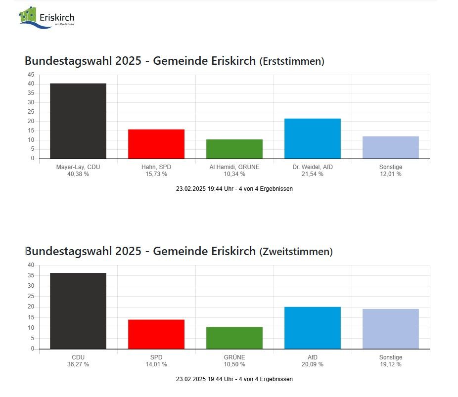 Bundestagswahl 2025