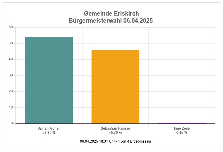 So hat Eriskirch gewählt: Bürgermeisterwahl 2025