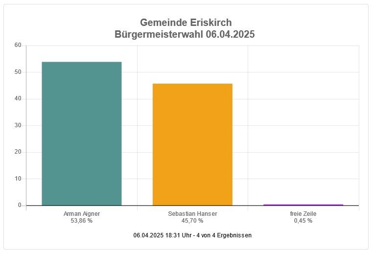 So hat Eriskirch gewählt: Bürgermeisterwahl 2025