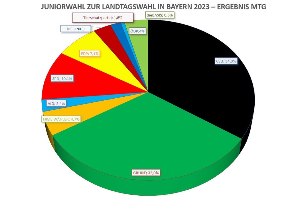 Ergebnisse der Juniorwahlen