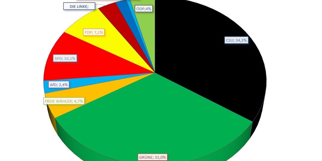 Ergebnisse der Juniorwahlen