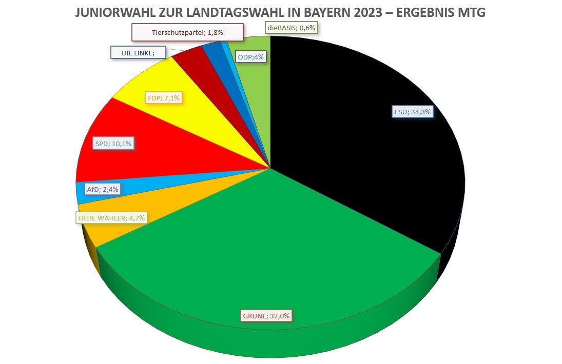 Ergebnisse der Juniorwahlen