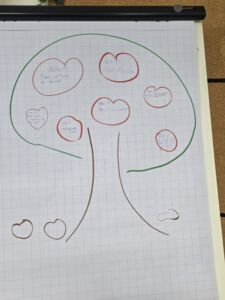 Apfelbaum voller Bewertungen der Jugendlichen mit Note 1