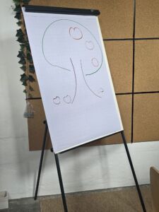 Leerer Apfelbaum auf dem Flipchart vor der Bewertung durch die Jugendlichen