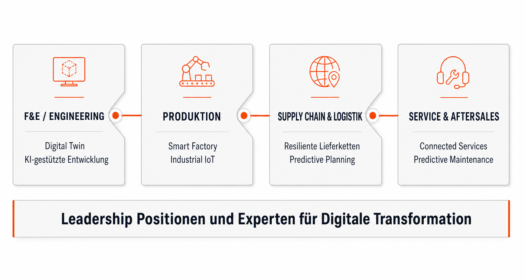 Wertschöpfungskette im Überblick