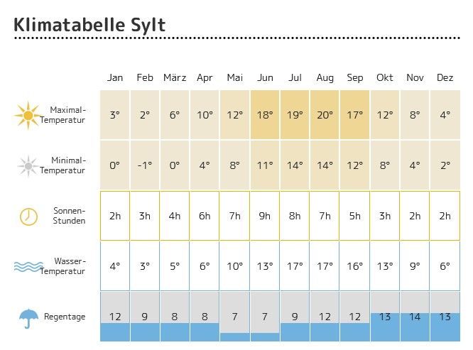 Klimatabelle für Sylt