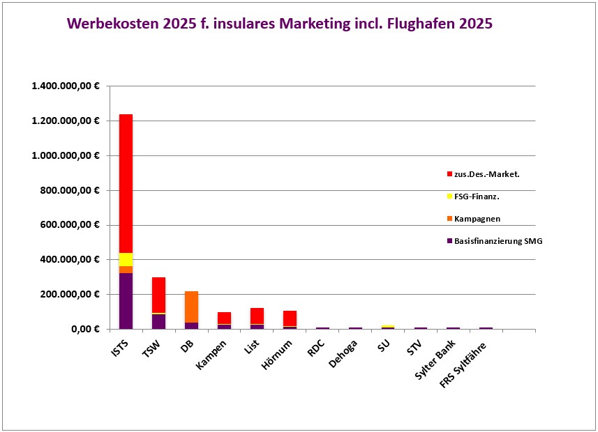 Übersichtsgrafik der Werbekosten 2025 für insulares Marketing