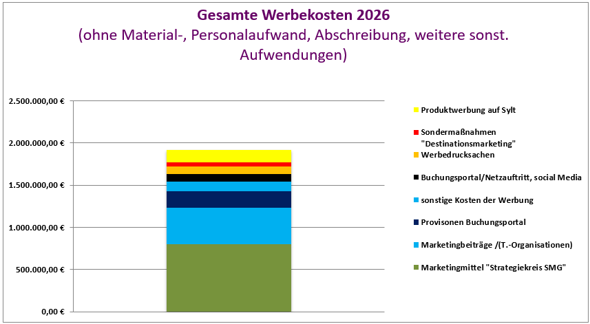 Gesamte Werbekosten 2026