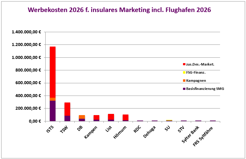 Werbekosten für insulares Marketing 2026